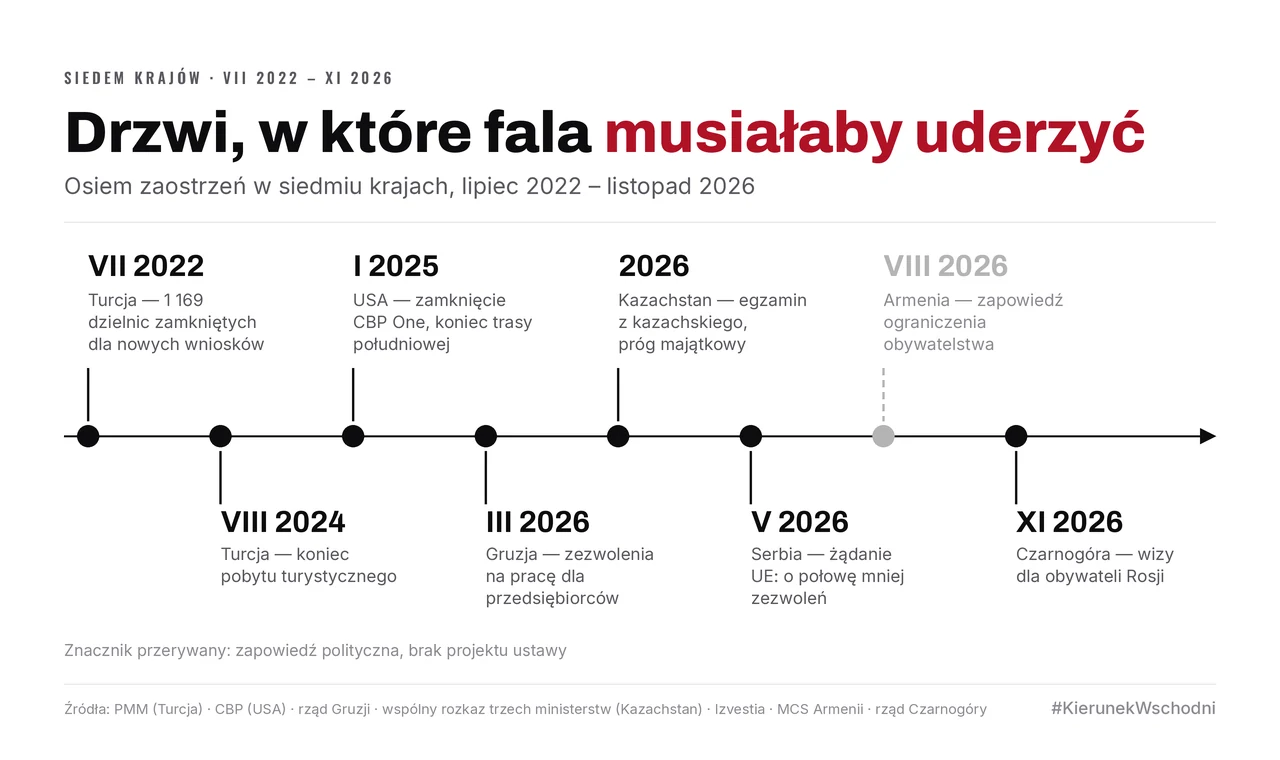 Oś czasu ośmiu zaostrzeń w siedmiu krajach, od zamknięcia 1 169 tureckich dzielnic w lipcu 2022 po zapowiedź wiz w Czarnogórze w listopadzie 2026. Znacznik przerywany oznacza zapowiedź bez projektu ustawy.