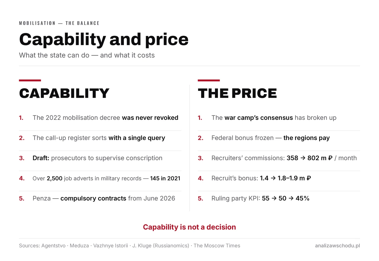 Two lists side by side: on the left the state’s capacity to mobilise (the 2022 decree never revoked, the conscription register, 2,500 job ads for record-keeping); on the right its price (recruiters’ commissions 358 → 802 m roubles a month, the bonus 1.4 → 1.9 m).
