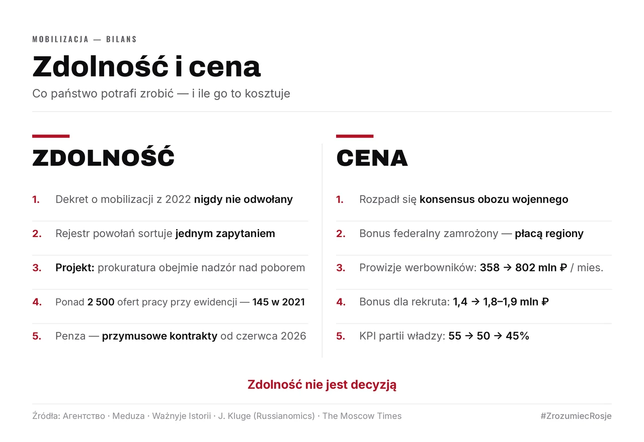 Dwie listy zestawione obok siebie: po lewej zdolność państwa do mobilizacji (nieodwołany dekret z 2022, rejestr powołań, 2 500 ofert pracy przy ewidencji), po prawej jej cena (prowizje werbowników 358 → 802 mln rubli miesięcznie, bonus 1,4 → 1,9 mln).