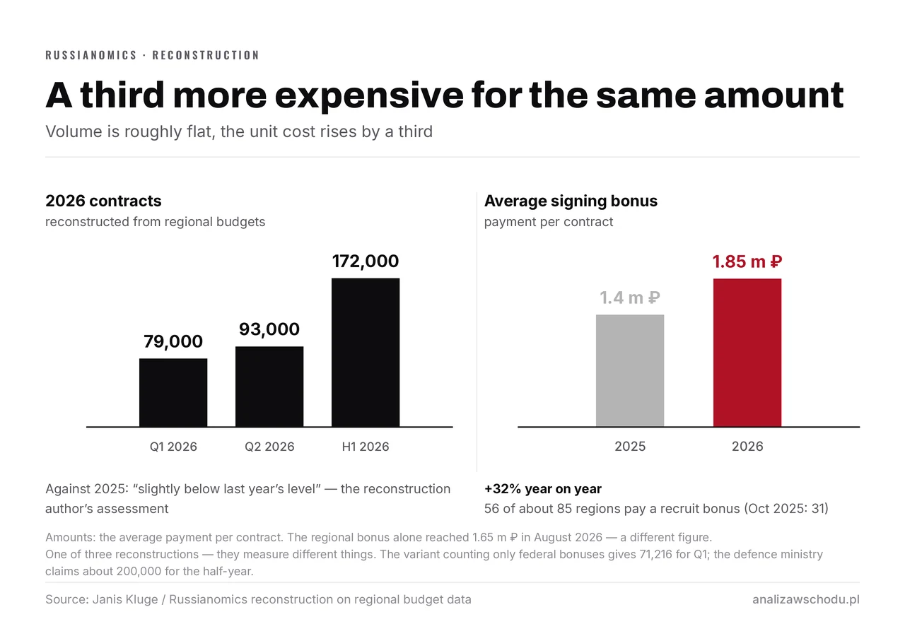 Two panels: contract numbers in 2026 (79,000 in Q1, 93,000 in Q2, 172,000 in the half-year) beside the average signing bonus, rising from 1.4 to 1.85 m roubles — up 32% year on year.
