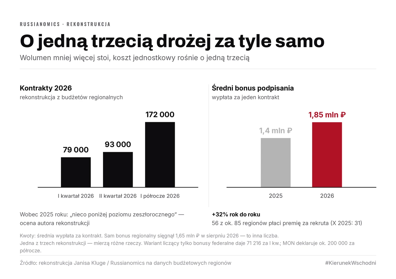Dwa bloki: liczba kontraktów w 2026 roku (79 000 w I kwartale, 93 000 w II, 172 000 w półroczu) obok średniego bonusu podpisania, który rośnie z 1,4 do 1,85 mln rubli, czyli o 32% rok do roku.