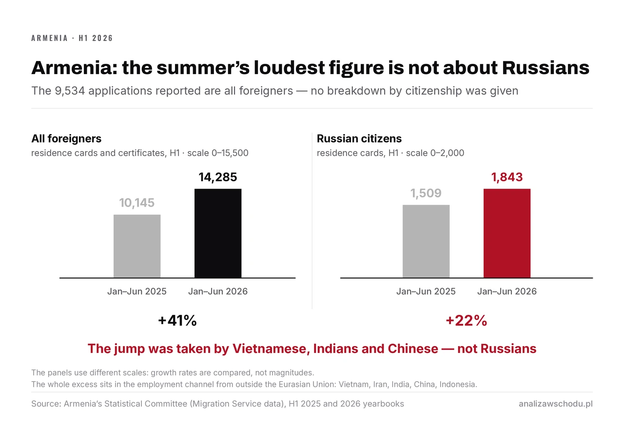 Two panels on different scales: all foreigners’ applications in Armenia rise from 10,145 to 14,285 (+41%), while Russian citizens’ residence cards go from 1,509 to 1,843 (+22%) — the jump was taken by Vietnamese, Indian and Chinese nationals.