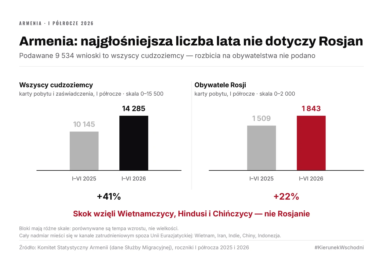 Dwa bloki w różnych skalach: wnioski wszystkich cudzoziemców w Armenii rosną z 10 145 do 14 285 (+41%), a same karty pobytu obywateli Rosji z 1 509 do 1 843 (+22%) — skok wzięli Wietnamczycy, Hindusi i Chińczycy.
