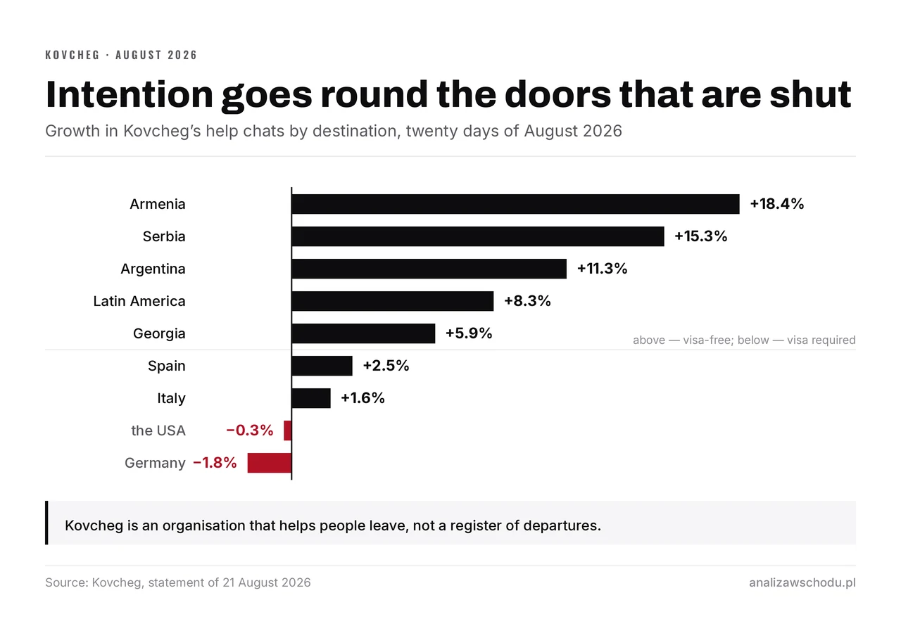 Horizontal bars of growth in Kovcheg help chats by destination, August 2026. Above the line, visa-free destinations: Armenia +18.4%, Serbia +15.3%, Argentina +11.3%. Below it, where a visa is required, the USA at −0.3% and Germany at −1.8%.