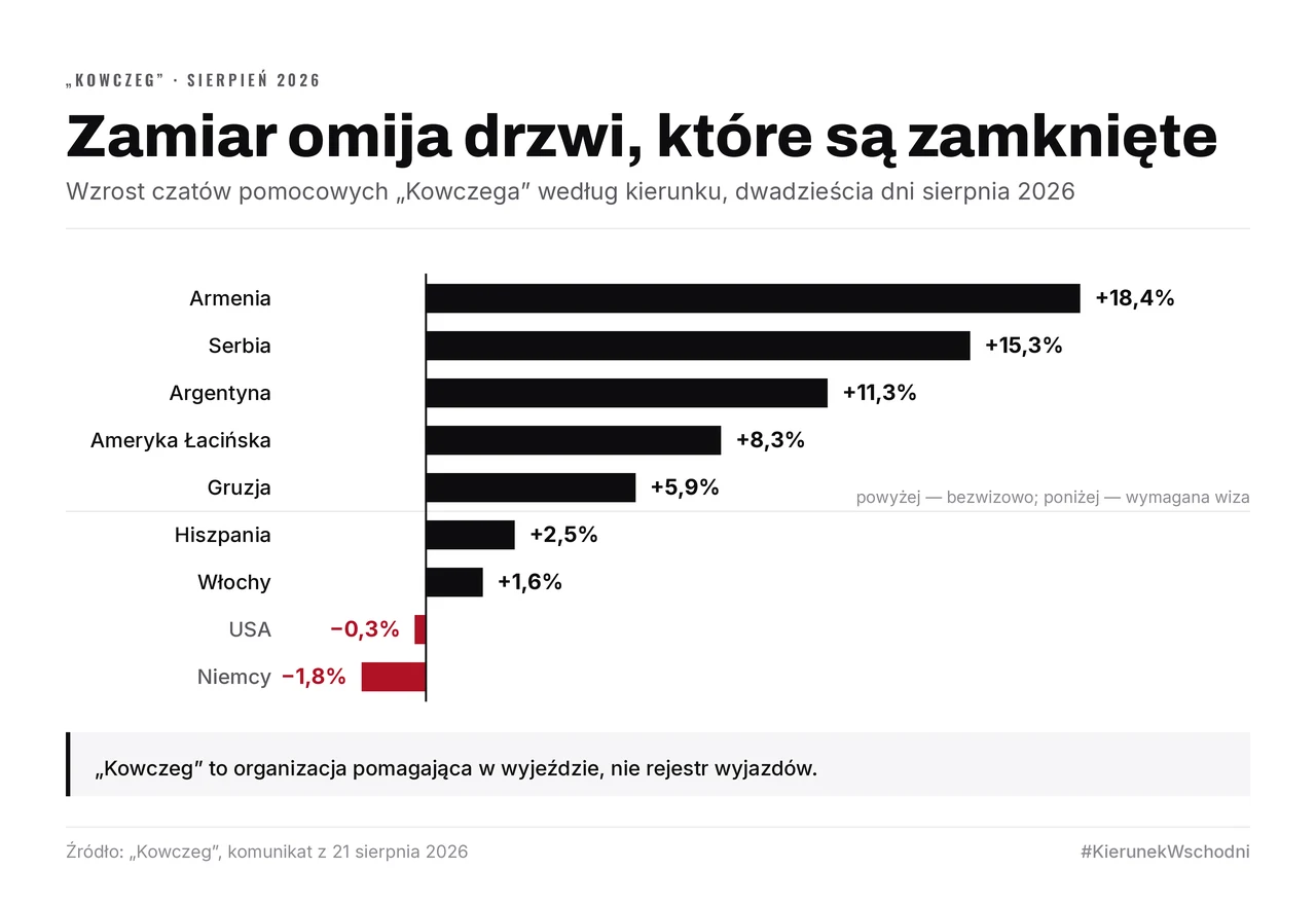 Poziome słupki wzrostu czatów pomocowych „Kowczega” według kierunku, sierpień 2026. Powyżej linii kierunki bezwizowe: Armenia +18,4%, Serbia +15,3%, Argentyna +11,3%. Poniżej, gdzie wiza jest wymagana, USA −0,3% i Niemcy −1,8%.