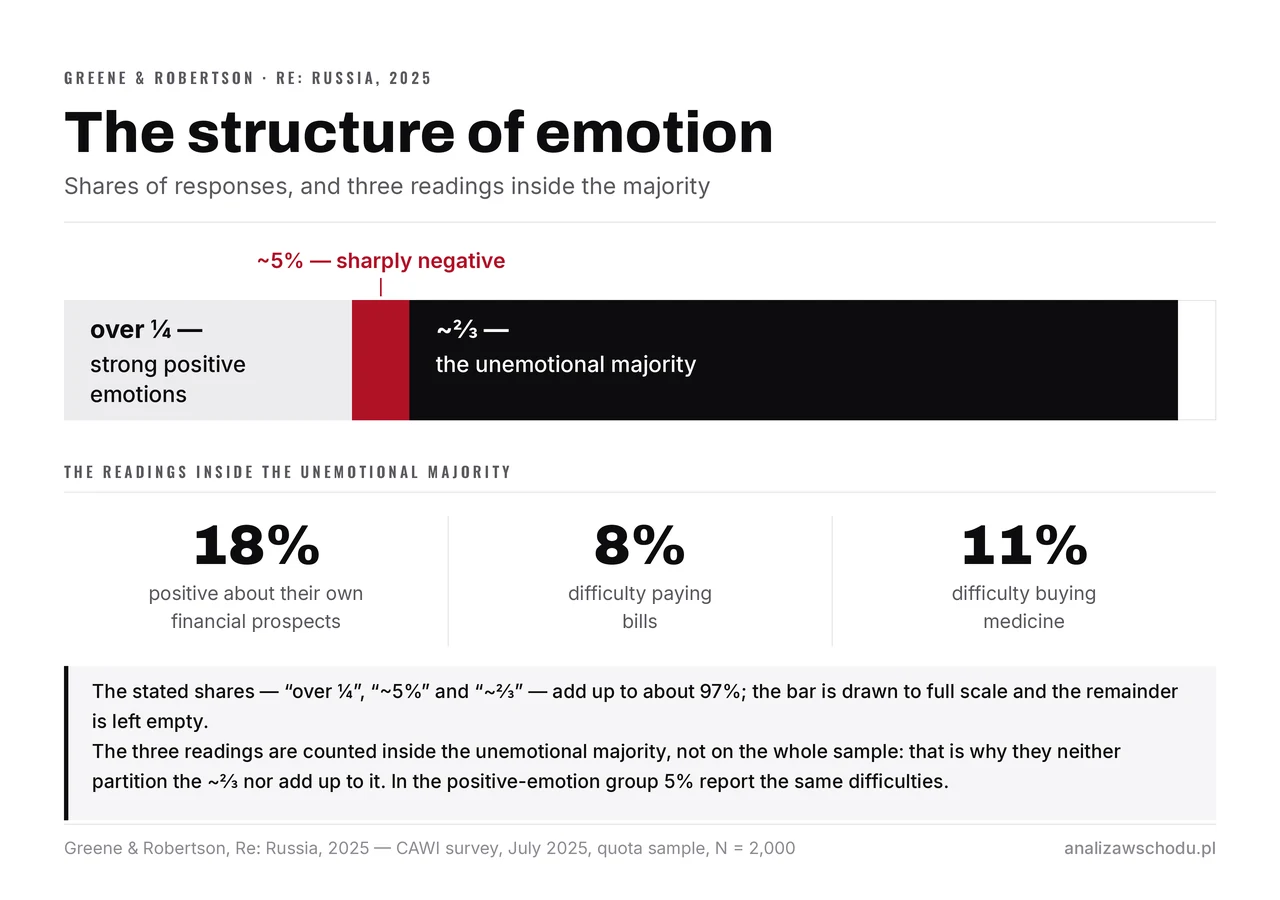 A bar of the structure of emotion: over ¼ strongly positive, about 5% sharply negative, about ⅔ an unemotional majority. Below it, three readings from inside that majority — 18% positive about their own financial prospects, 8% struggling to pay bills, 11% to afford medicine.