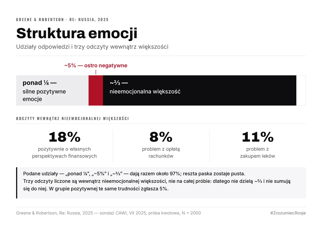 Pasek struktury emocji: ponad ¼ silnych pozytywnych, ~5% ostro negatywnych, ~⅔ nieemocjonalnej większości. Pod nim trzy odczyty wewnątrz tej większości — 18% pozytywnie o własnych perspektywach finansowych, 8% z problemem z rachunkami, 11% z zakupem leków.