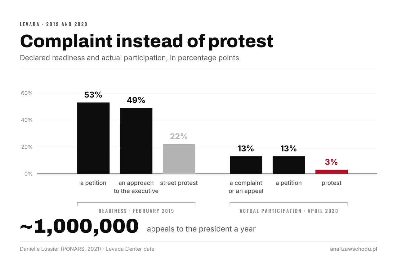 Two groups of bars. Readiness in February 2019: a petition 53%, an approach to the executive 49%, street protest 22%. Actual participation in April 2020: a complaint or appeal 13%, a petition 13%, protest 3%. Beside them, about a million appeals to the president a year.