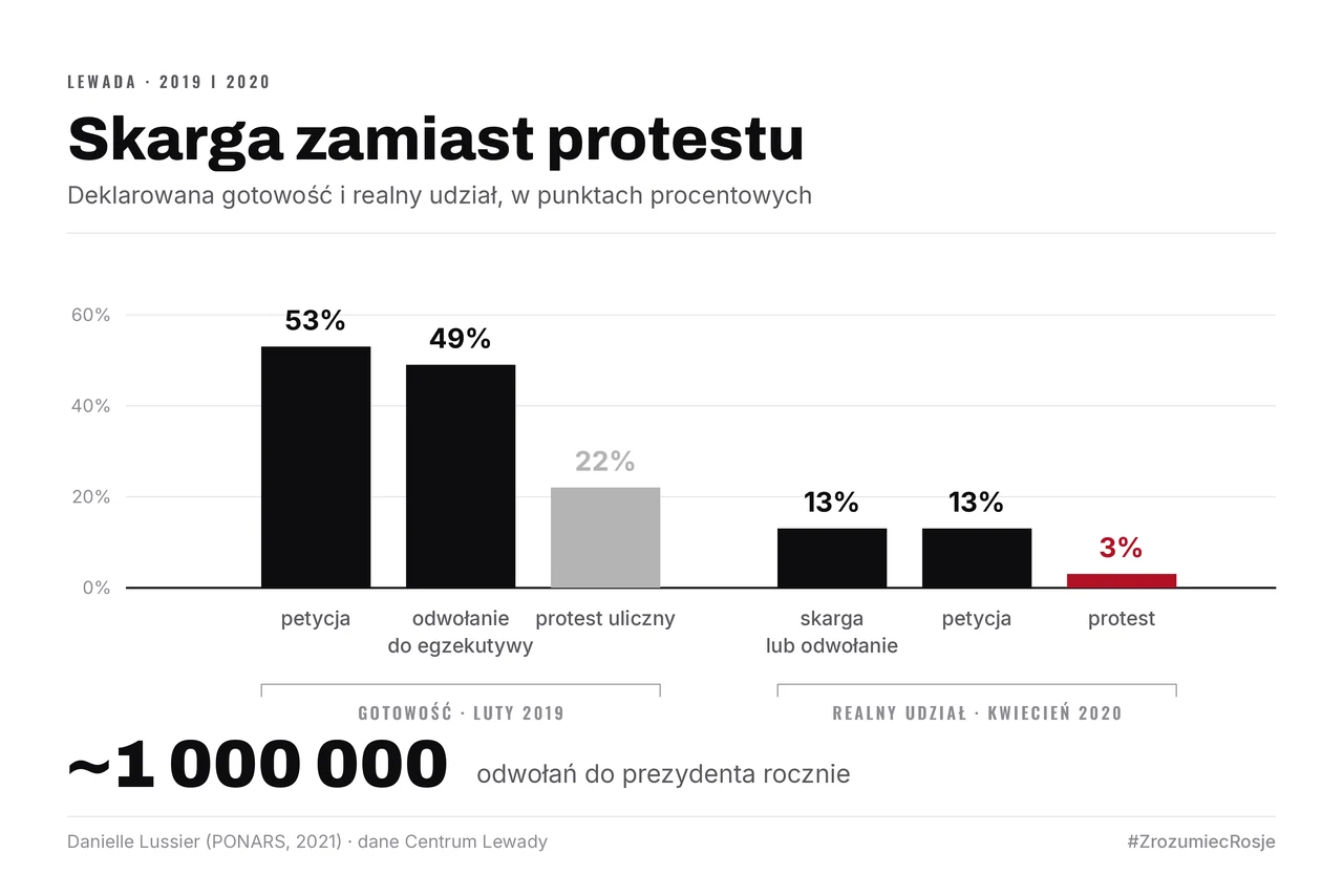 Dwie grupy słupków. Gotowość w lutym 2019: petycja 53%, odwołanie do egzekutywy 49%, protest uliczny 22%. Realny udział w kwietniu 2020: skarga lub odwołanie 13%, petycja 13%, protest 3%. Obok — około miliona odwołań do prezydenta rocznie.