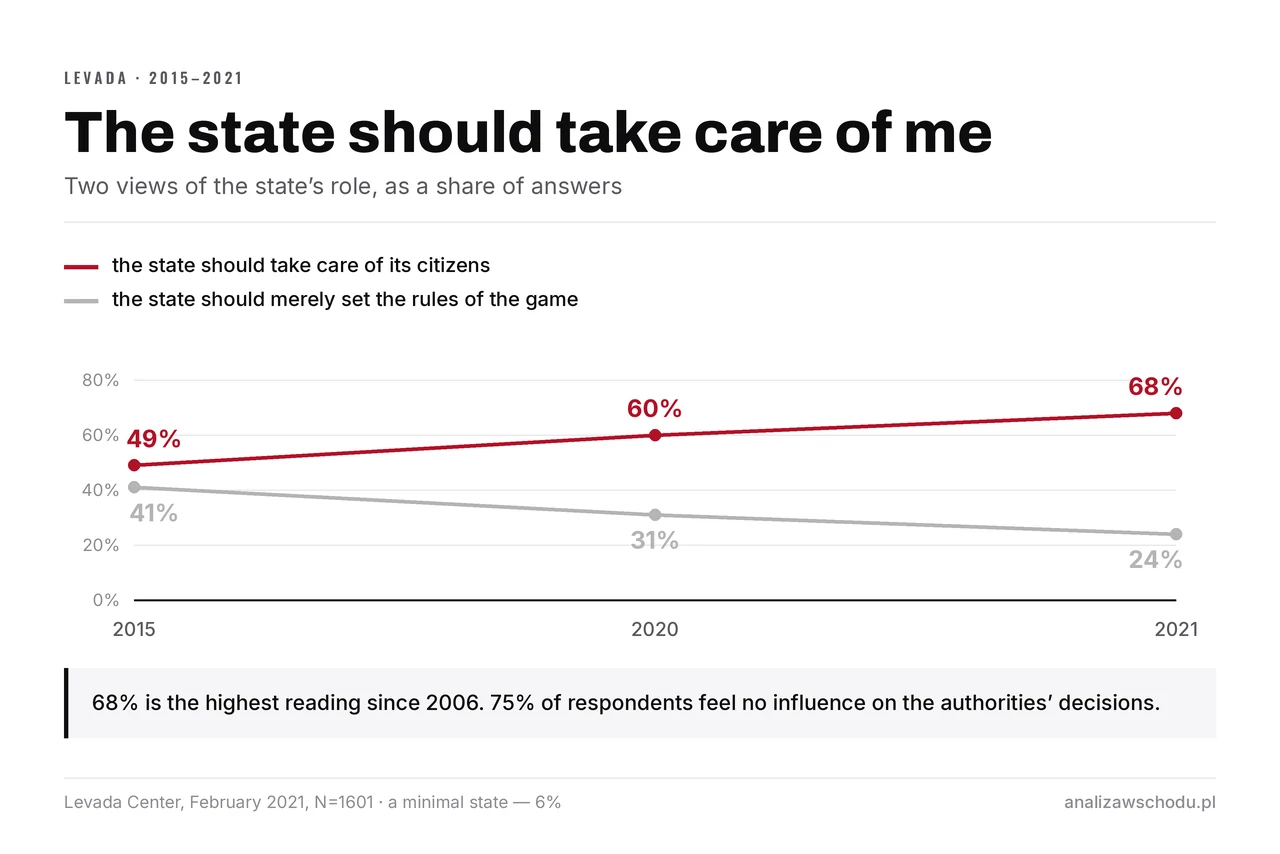 Two lines on the state’s role, 2015–2021. “The state should take care of its citizens” rises from 49% to 68% — the highest since 2006. “The state should merely set the rules of the game” falls from 41% to 24%.
