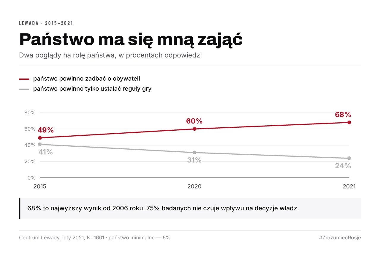 Dwie linie poglądów na rolę państwa, 2015–2021. „Państwo powinno zadbać o obywateli” rośnie z 49% do 68% — najwyżej od 2006 roku. „Państwo powinno tylko ustalać reguły gry” spada z 41% do 24%.